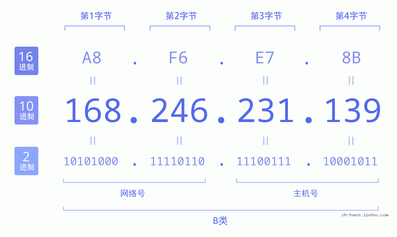 IP地址:168.246.231.139 数据结构图 二进制 十进制 十六进制 IPv4: 168.246.231.139 网络类型 网络号 主机号