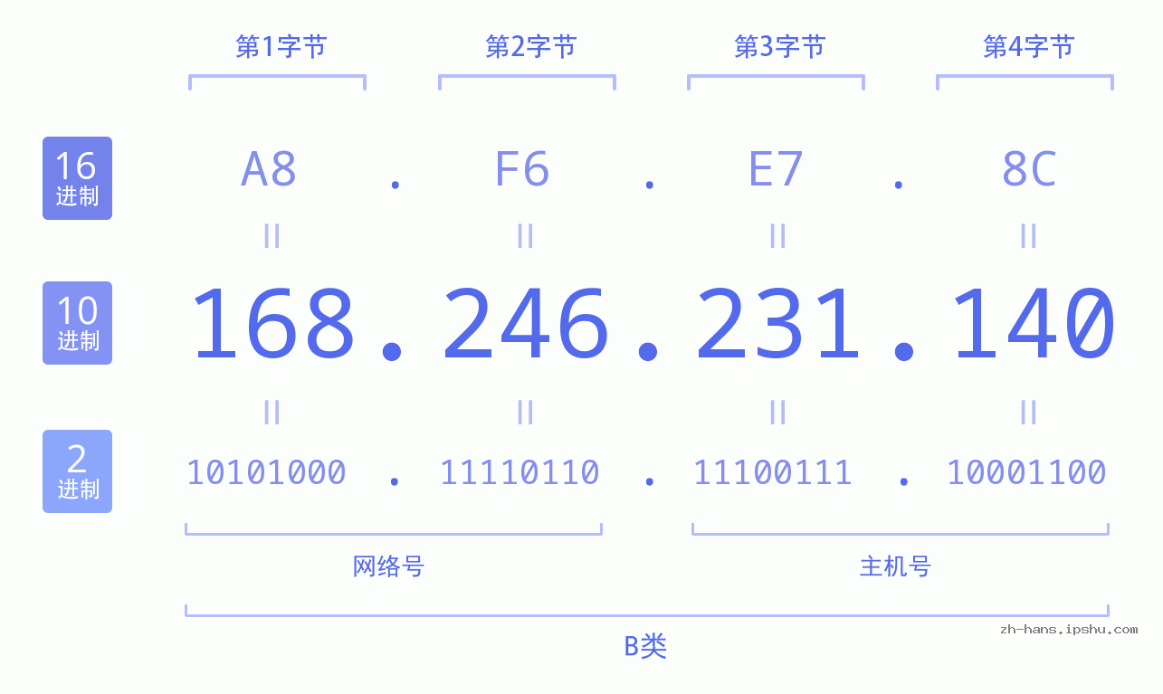 IP地址:168.246.231.140 数据结构图 二进制 十进制 十六进制 IPv4: 168.246.231.140 网络类型 网络号 主机号
