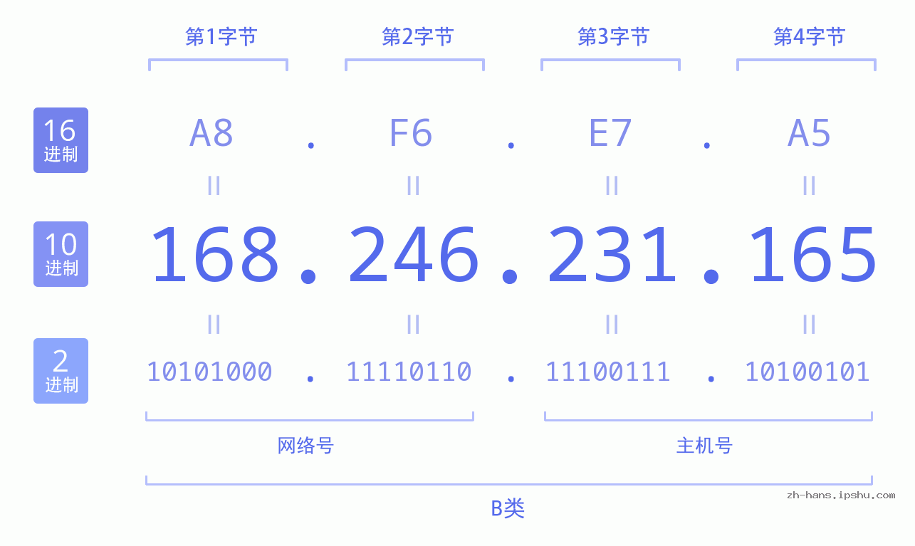 IP地址:168.246.231.165 数据结构图 二进制 十进制 十六进制 IPv4: 168.246.231.165 网络类型 网络号 主机号