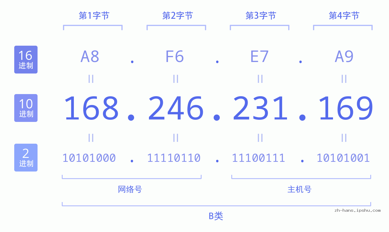 IP地址:168.246.231.169 数据结构图 二进制 十进制 十六进制 IPv4: 168.246.231.169 网络类型 网络号 主机号