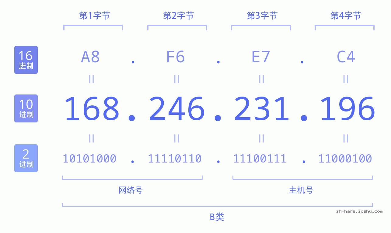 IP地址:168.246.231.196 数据结构图 二进制 十进制 十六进制 IPv4: 168.246.231.196 网络类型 网络号 主机号