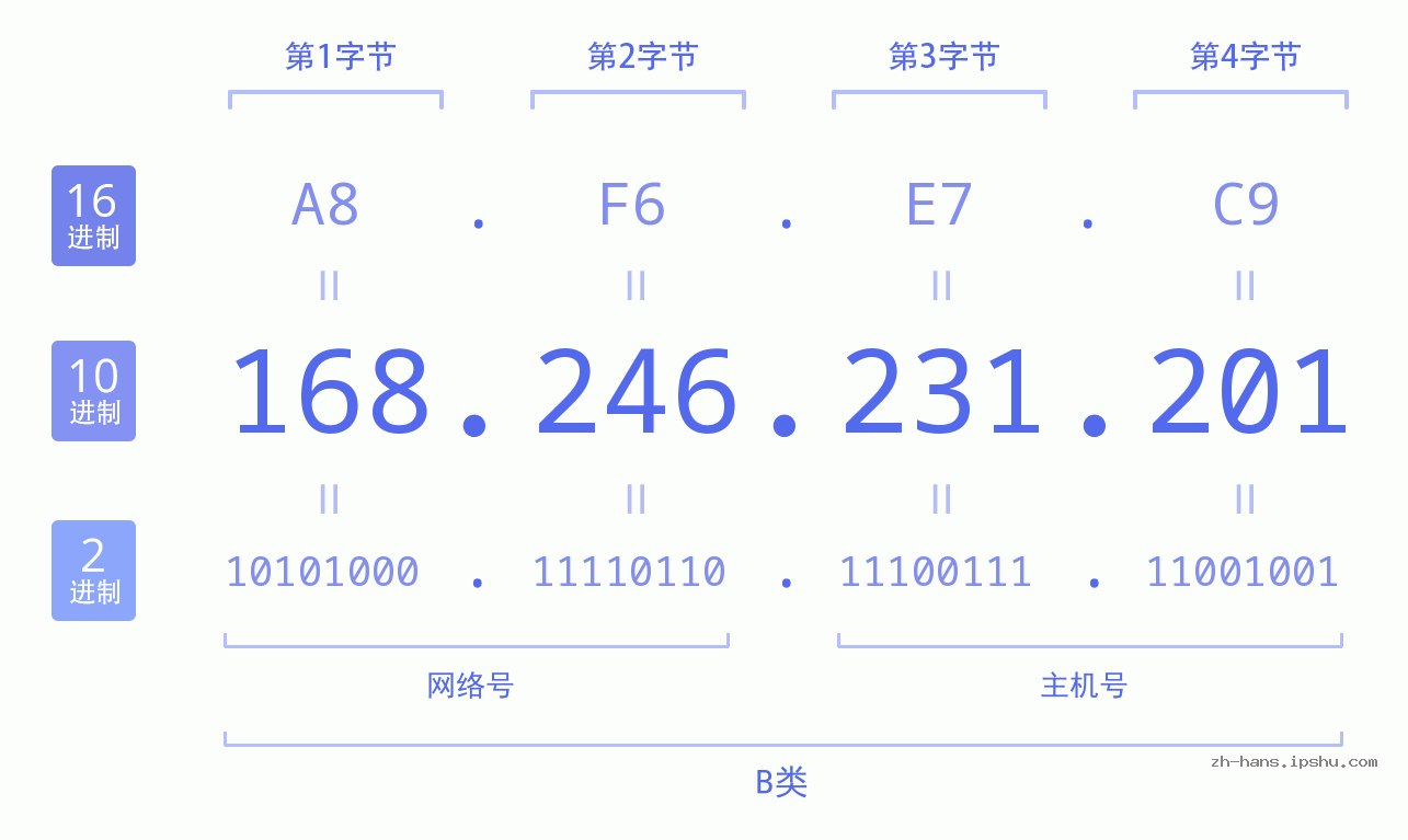 IP地址:168.246.231.201 数据结构图 二进制 十进制 十六进制 IPv4: 168.246.231.201 网络类型 网络号 主机号