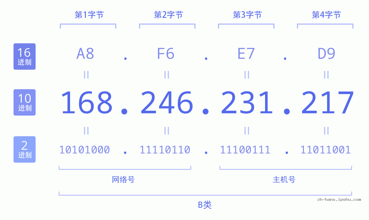 IP地址:168.246.231.217 数据结构图 二进制 十进制 十六进制 IPv4: 168.246.231.217 网络类型 网络号 主机号