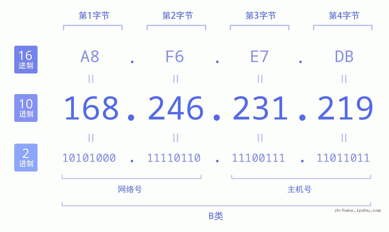 IP地址:168.246.231.219 数据结构图 二进制 十进制 十六进制 IPv4: 168.246.231.219 网络类型 网络号 主机号