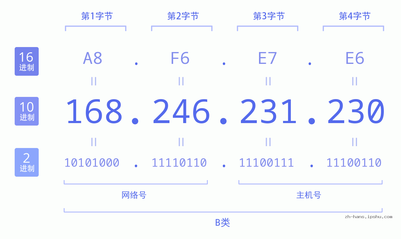 IP地址:168.246.231.230 数据结构图 二进制 十进制 十六进制 IPv4: 168.246.231.230 网络类型 网络号 主机号