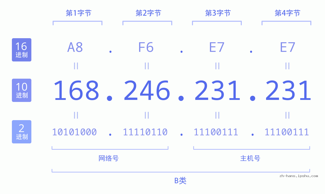 IP地址:168.246.231.231 数据结构图 二进制 十进制 十六进制 IPv4: 168.246.231.231 网络类型 网络号 主机号