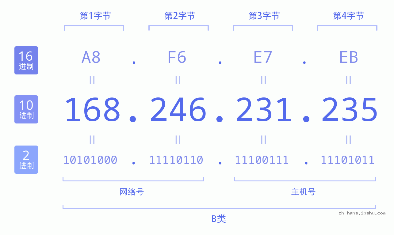 IP地址:168.246.231.235 数据结构图 二进制 十进制 十六进制 IPv4: 168.246.231.235 网络类型 网络号 主机号