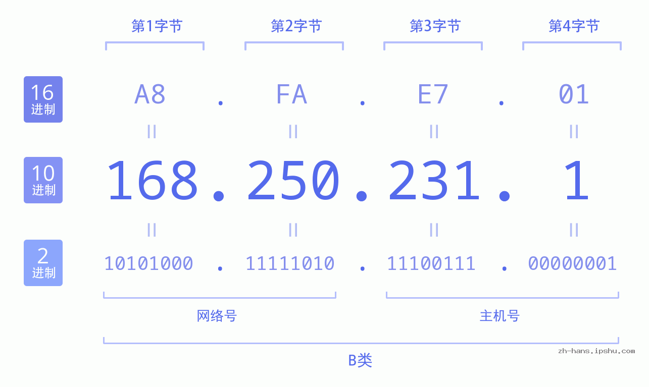 IP地址:168.250.231.1 数据结构图 二进制 十进制 十六进制 IPv4: 168.250.231.1 网络类型 网络号 主机号