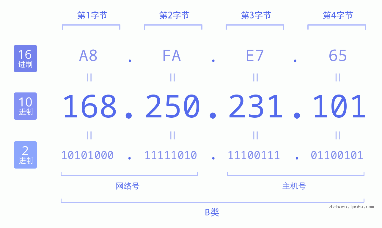 IP地址:168.250.231.101 数据结构图 二进制 十进制 十六进制 IPv4: 168.250.231.101 网络类型 网络号 主机号