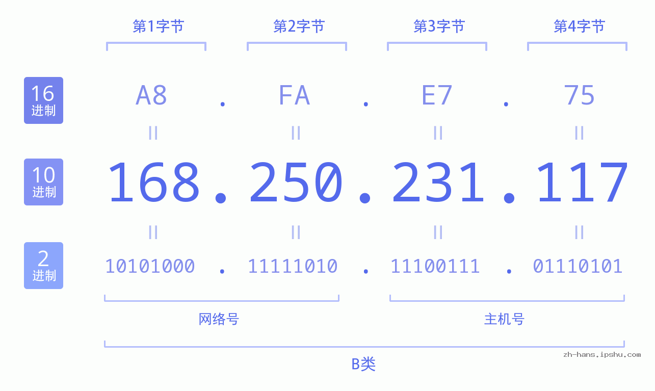 IP地址:168.250.231.117 数据结构图 二进制 十进制 十六进制 IPv4: 168.250.231.117 网络类型 网络号 主机号