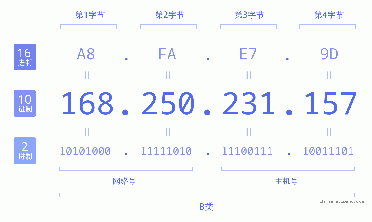 IP地址:168.250.231.157 数据结构图 二进制 十进制 十六进制 IPv4: 168.250.231.157 网络类型 网络号 主机号