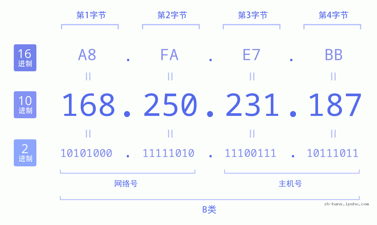 IP地址:168.250.231.187 数据结构图 二进制 十进制 十六进制 IPv4: 168.250.231.187 网络类型 网络号 主机号