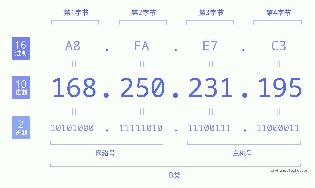 IP地址:168.250.231.195 数据结构图 二进制 十进制 十六进制 IPv4: 168.250.231.195 网络类型 网络号 主机号