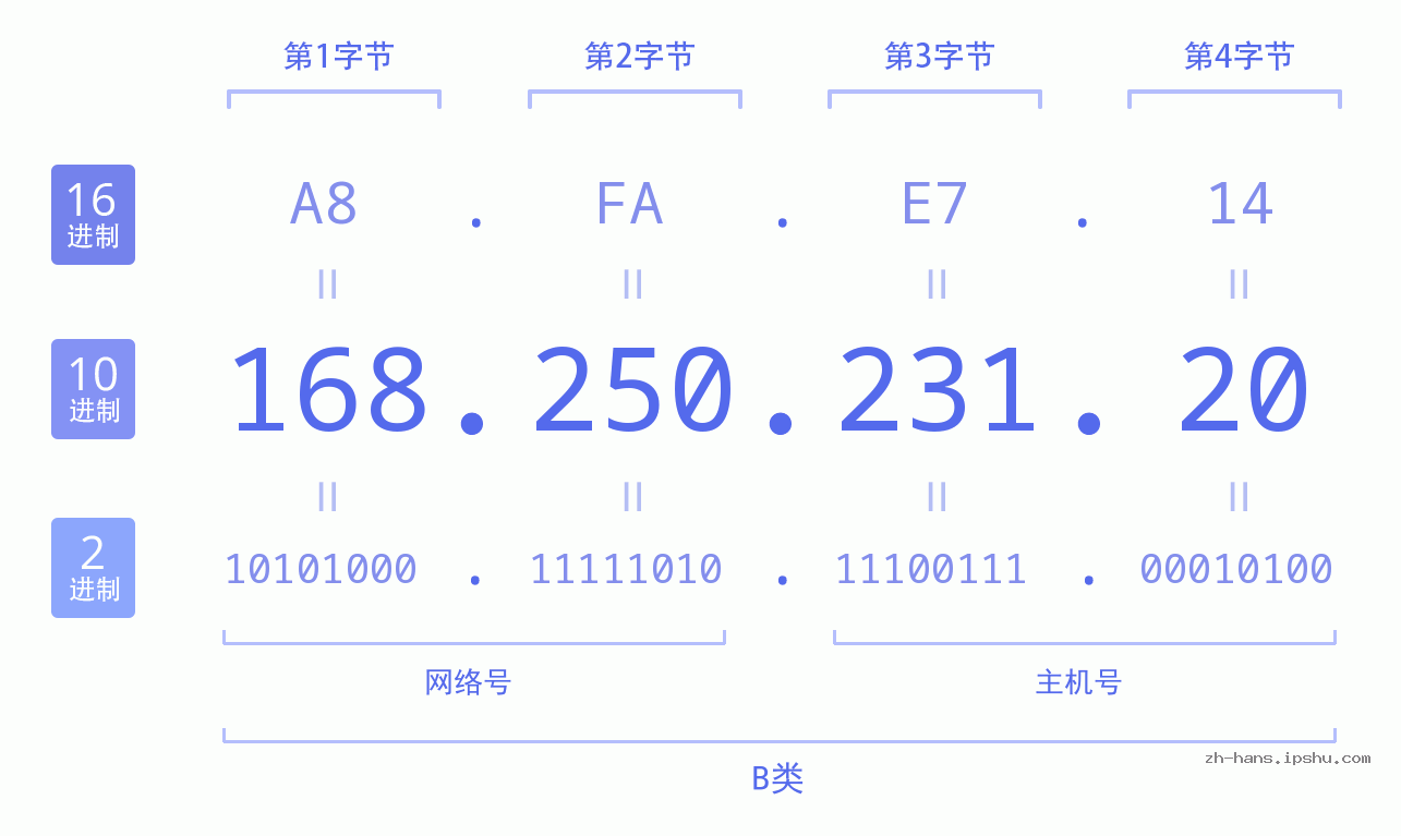 IP地址:168.250.231.20 数据结构图 二进制 十进制 十六进制 IPv4: 168.250.231.20 网络类型 网络号 主机号