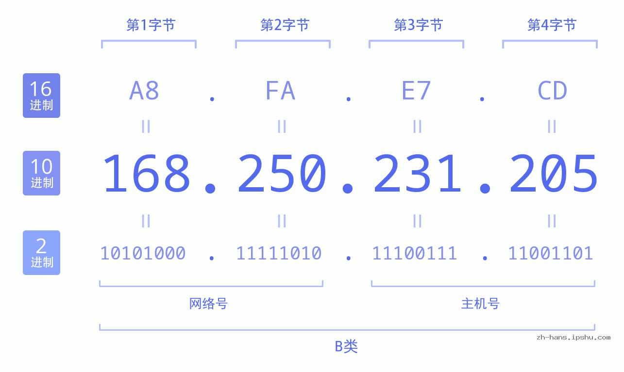 IP地址:168.250.231.205 数据结构图 二进制 十进制 十六进制 IPv4: 168.250.231.205 网络类型 网络号 主机号