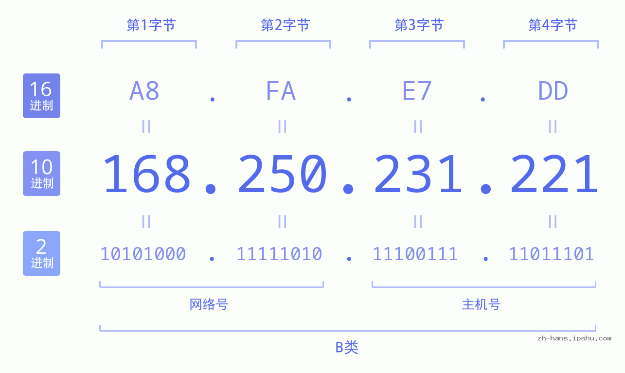 IP地址:168.250.231.221 数据结构图 二进制 十进制 十六进制 IPv4: 168.250.231.221 网络类型 网络号 主机号