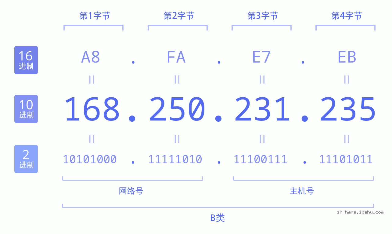IP地址:168.250.231.235 数据结构图 二进制 十进制 十六进制 IPv4: 168.250.231.235 网络类型 网络号 主机号