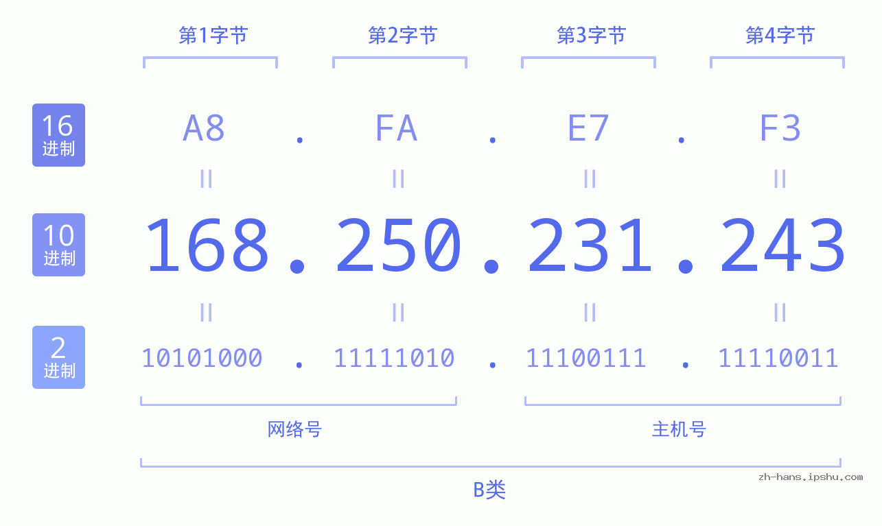 IP地址:168.250.231.243 数据结构图 二进制 十进制 十六进制 IPv4: 168.250.231.243 网络类型 网络号 主机号