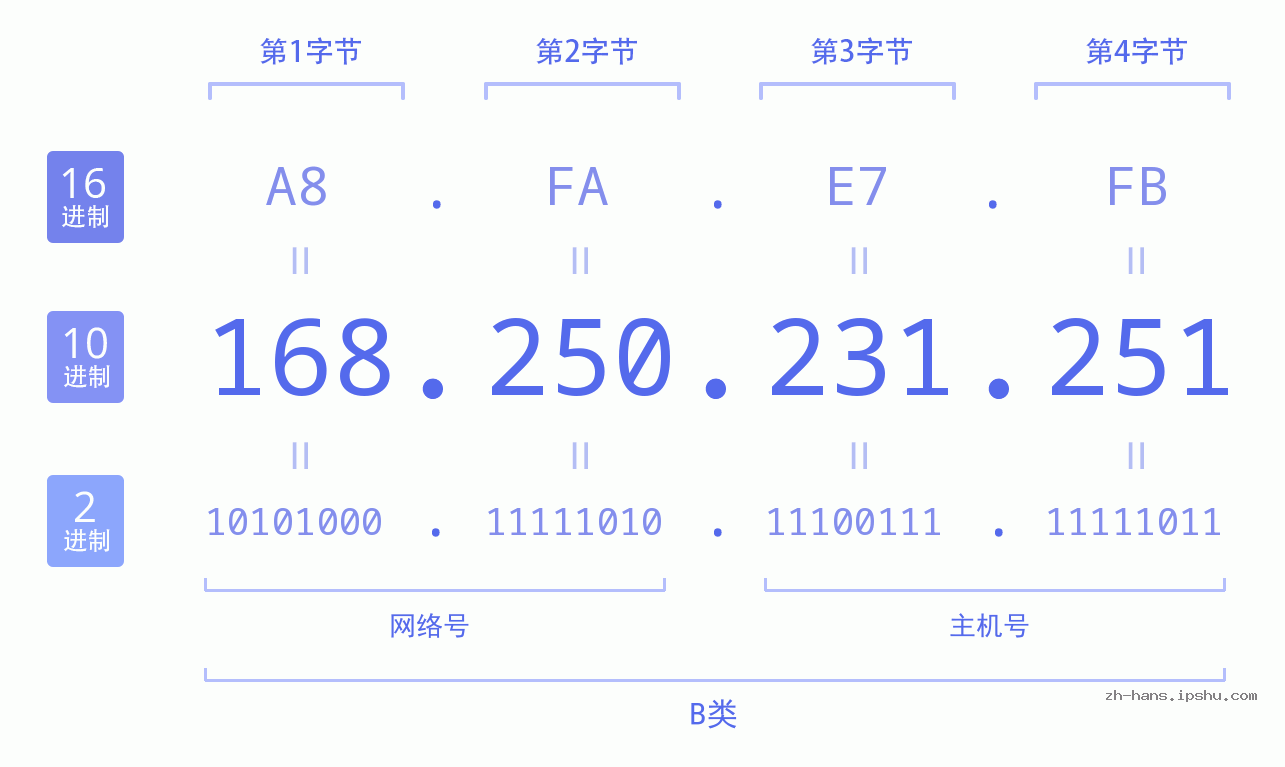 IPv4: 168.250.231.251 网络类型 网络号 主机号