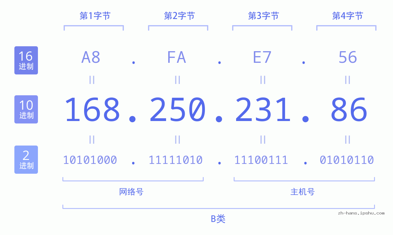 IP地址:168.250.231.86 数据结构图 二进制 十进制 十六进制 IPv4: 168.250.231.86 网络类型 网络号 主机号