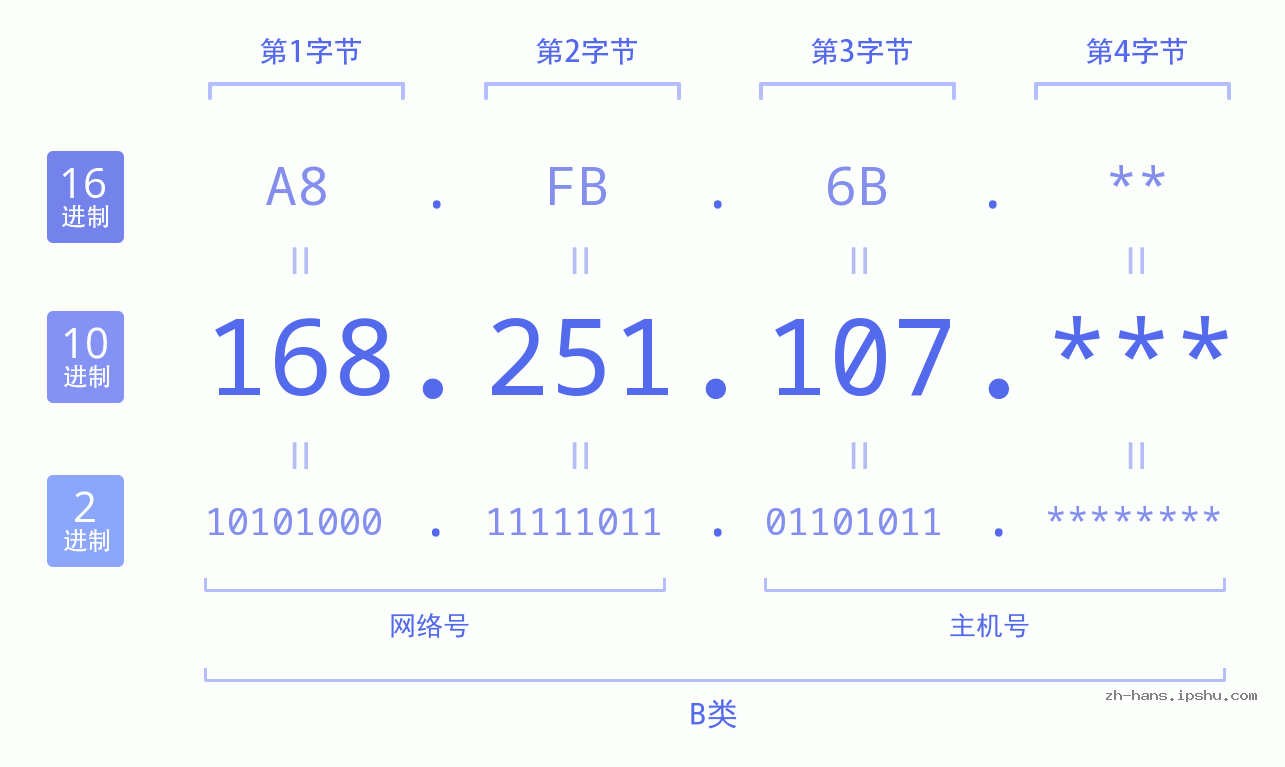 IPv4: 168.251.107 网络类型 网络号 主机号