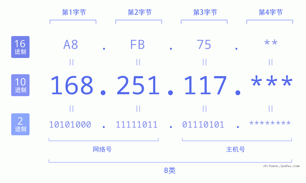 IP地址:168.251.117 数据结构图 二进制 十进制 十六进制 IPv4: 168.251.117 网络类型 网络号 主机号