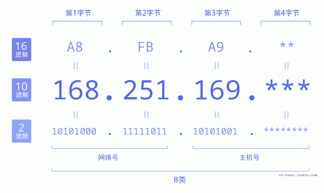IP地址:168.251.169 数据结构图 二进制 十进制 十六进制 IPv4: 168.251.169 网络类型 网络号 主机号