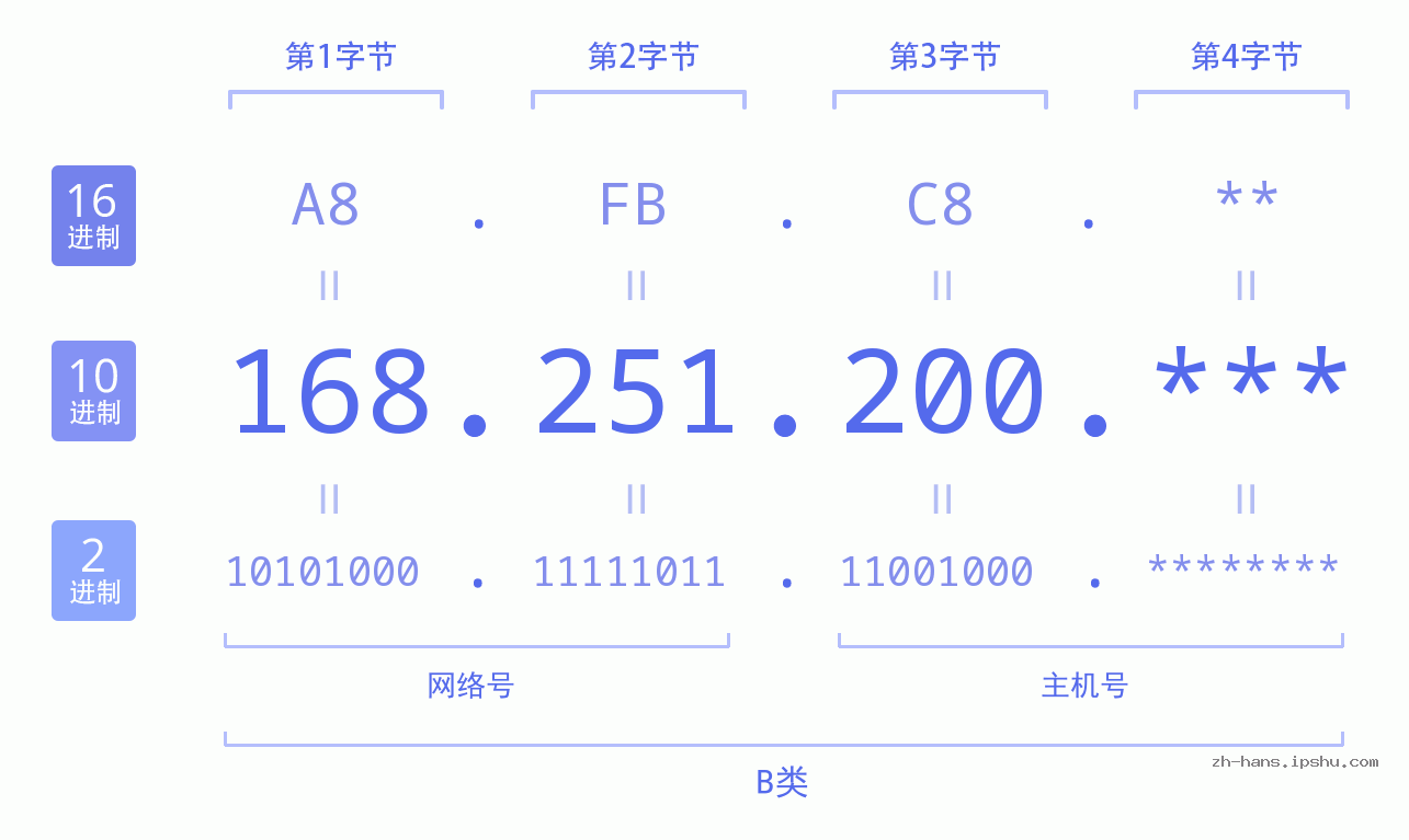 IP地址:168.251.200 数据结构图 二进制 十进制 十六进制 IPv4: 168.251.200 网络类型 网络号 主机号