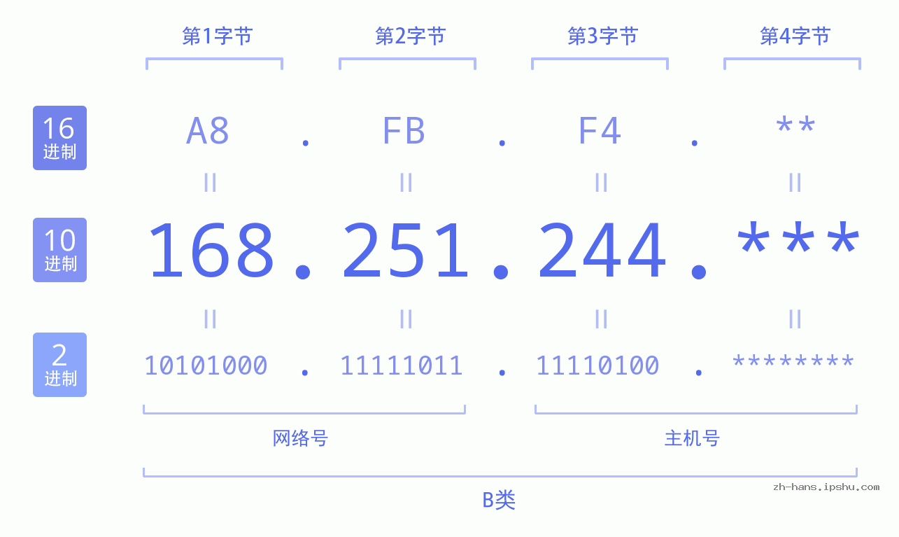 IP地址:168.251.244 数据结构图 二进制 十进制 十六进制 IPv4: 168.251.244 网络类型 网络号 主机号