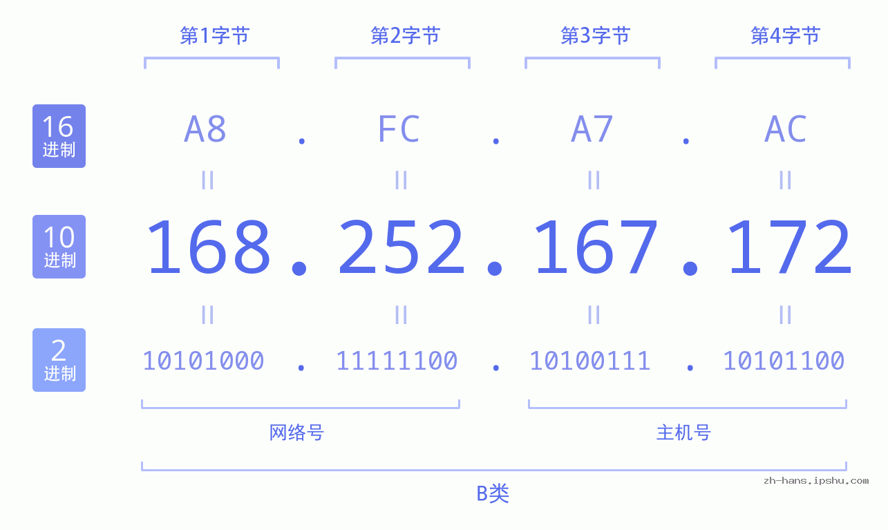 IP地址:168.252.167.172 数据结构图 二进制 十进制 十六进制 IPv4: 168.252.167.172 网络类型 网络号 主机号