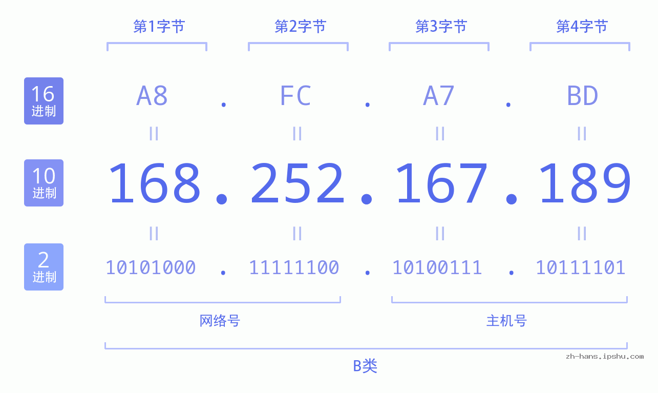 IP地址:168.252.167.189 数据结构图 二进制 十进制 十六进制 IPv4: 168.252.167.189 网络类型 网络号 主机号
