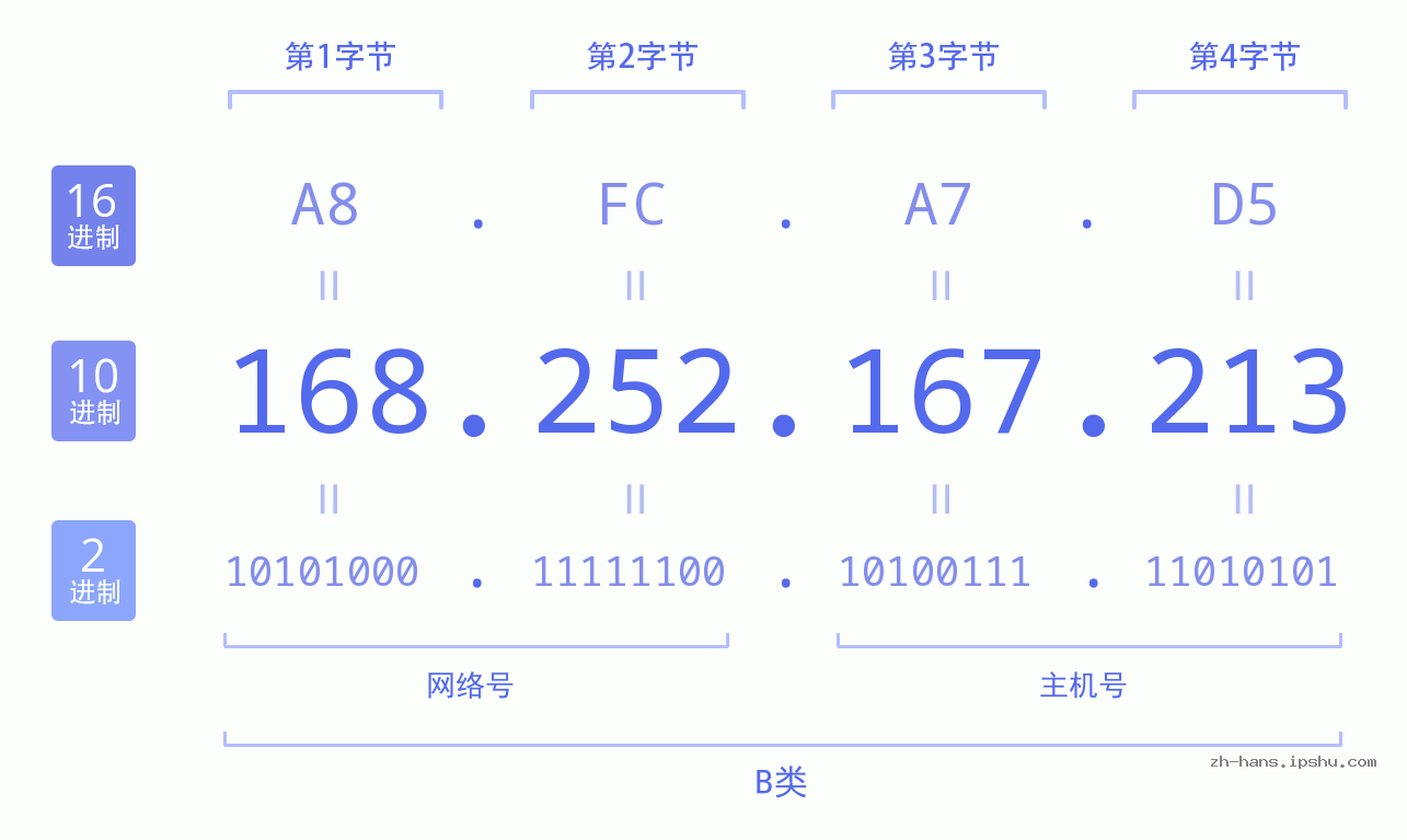 IP地址:168.252.167.213 数据结构图 二进制 十进制 十六进制 IPv4: 168.252.167.213 网络类型 网络号 主机号