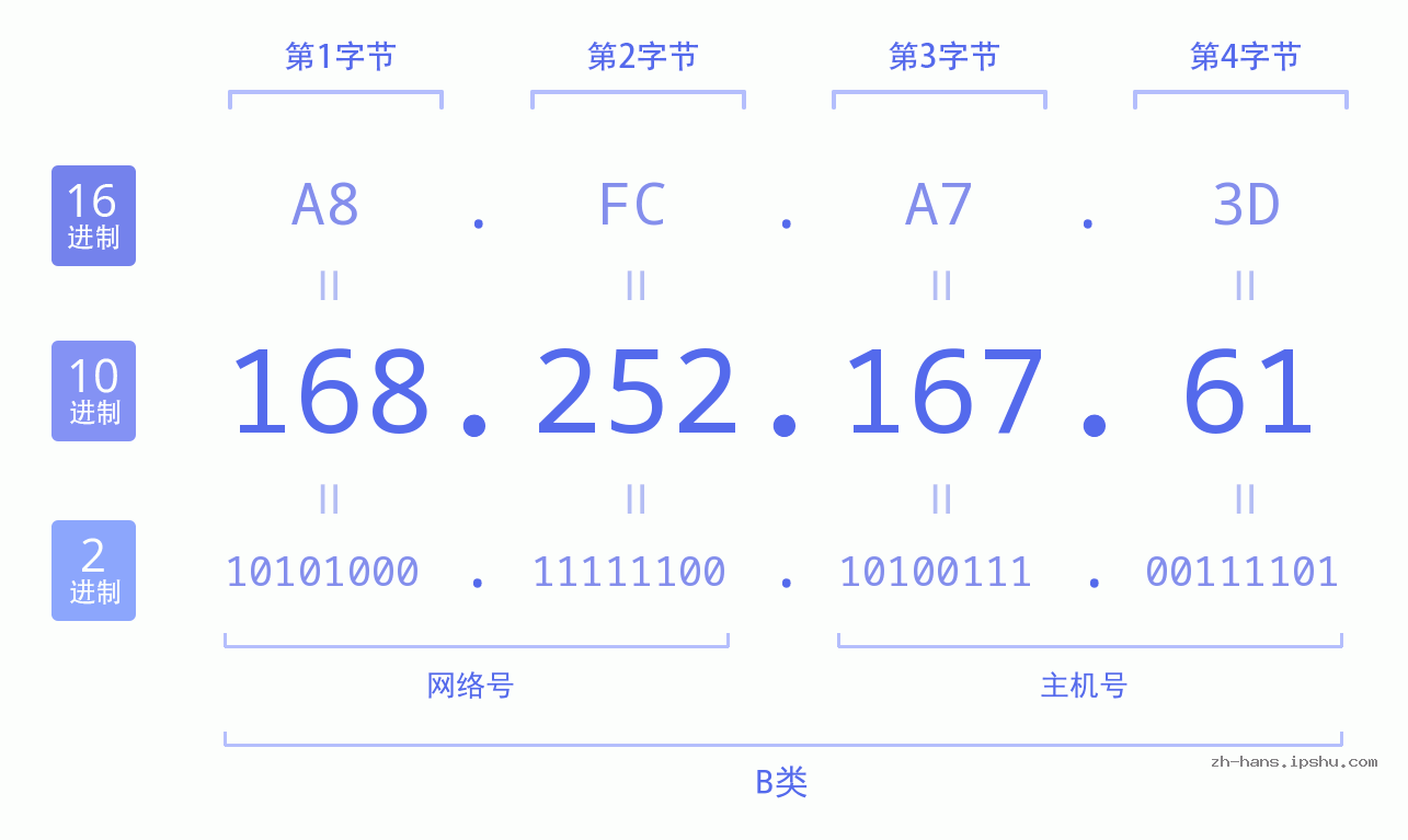 IP地址:168.252.167.61 数据结构图 二进制 十进制 十六进制 IPv4: 168.252.167.61 网络类型 网络号 主机号