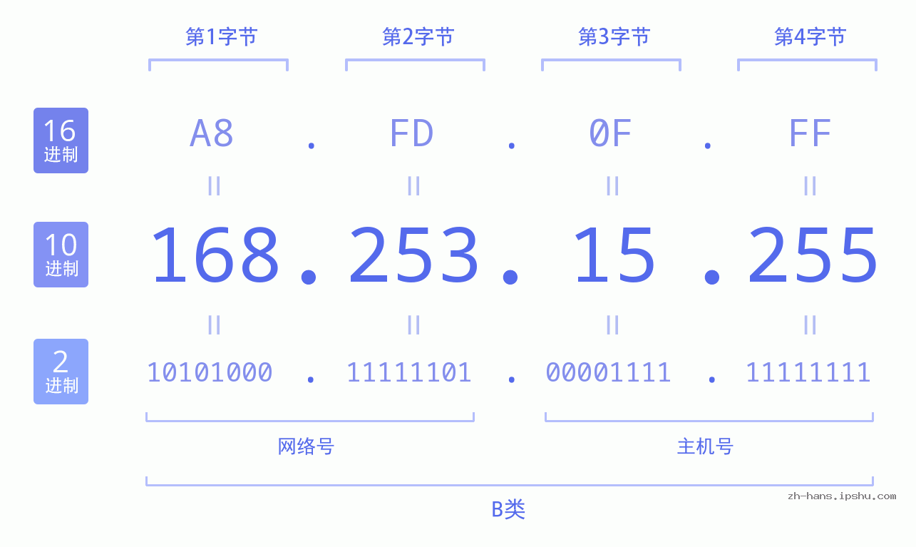 IP地址:168.253.15.255 数据结构图 二进制 十进制 十六进制 IPv4: 168.253.15.255 网络类型 网络号 主机号