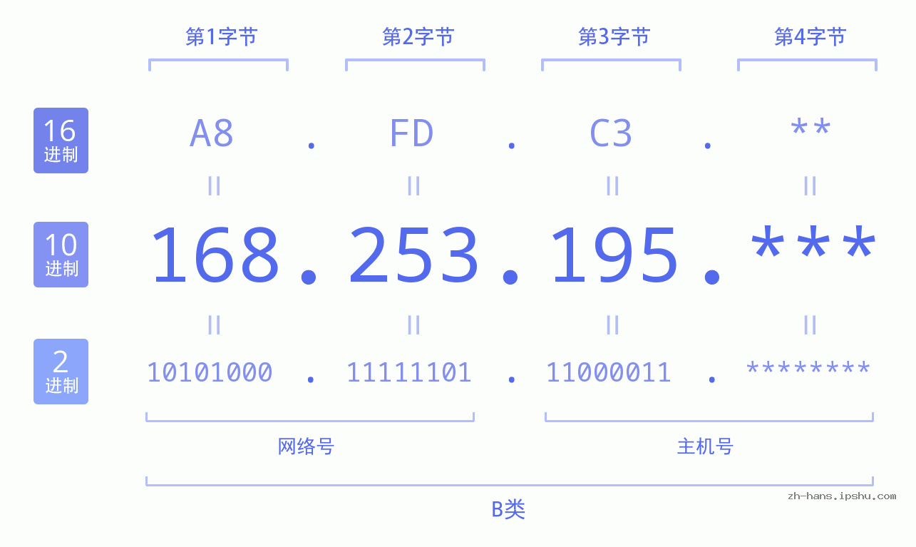 IP地址:168.253.195 数据结构图 二进制 十进制 十六进制 IPv4: 168.253.195 网络类型 网络号 主机号