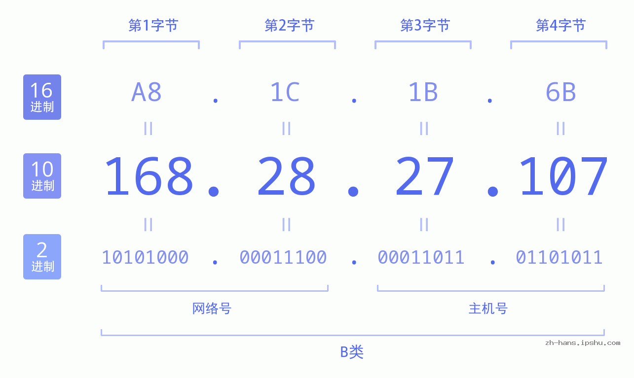 IP地址:168.28.27.107 数据结构图 二进制 十进制 十六进制 IPv4: 168.28.27.107 网络类型 网络号 主机号