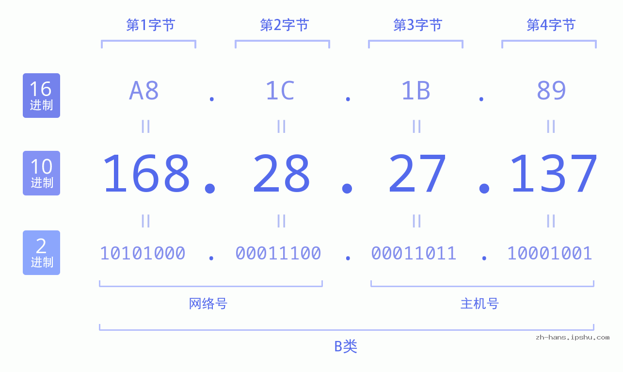 IP地址:168.28.27.137 数据结构图 二进制 十进制 十六进制 IPv4: 168.28.27.137 网络类型 网络号 主机号