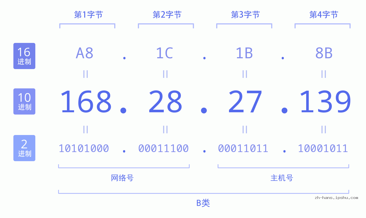 IP地址:168.28.27.139 数据结构图 二进制 十进制 十六进制 IPv4: 168.28.27.139 网络类型 网络号 主机号