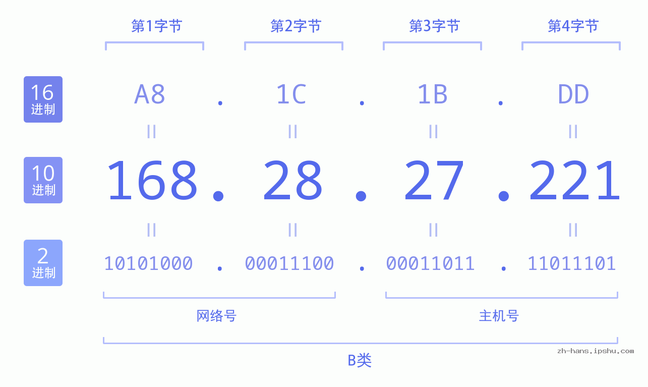 IP地址:168.28.27.221 数据结构图 二进制 十进制 十六进制 IPv4: 168.28.27.221 网络类型 网络号 主机号