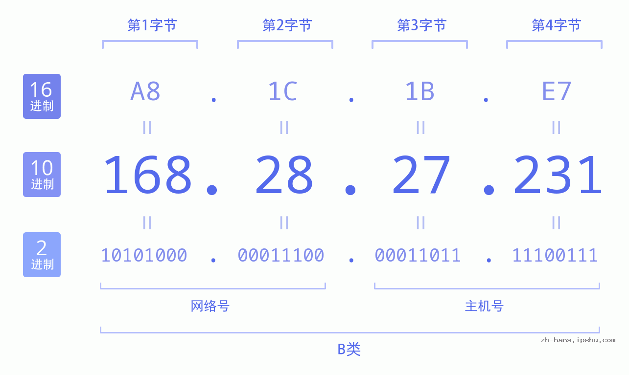 IP地址:168.28.27.231 数据结构图 二进制 十进制 十六进制 IPv4: 168.28.27.231 网络类型 网络号 主机号