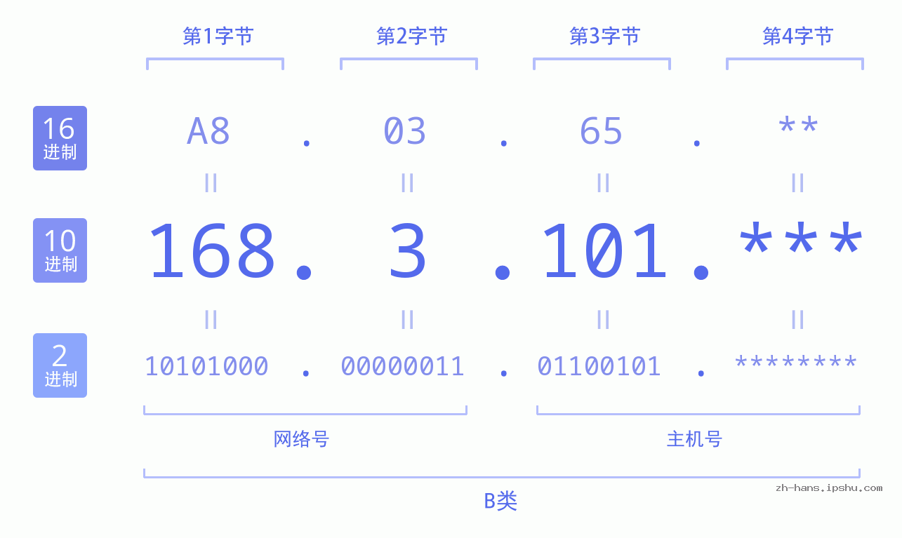 IP地址:168.3.101 数据结构图 二进制 十进制 十六进制 IPv4: 168.3.101 网络类型 网络号 主机号