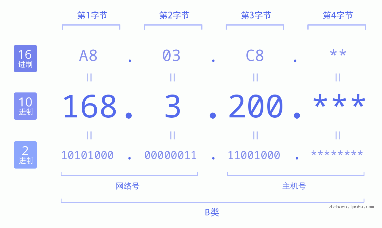 IP地址:168.3.200 数据结构图 二进制 十进制 十六进制 IPv4: 168.3.200 网络类型 网络号 主机号