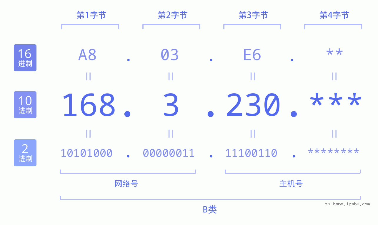 IP地址:168.3.230 数据结构图 二进制 十进制 十六进制 IPv4: 168.3.230 网络类型 网络号 主机号