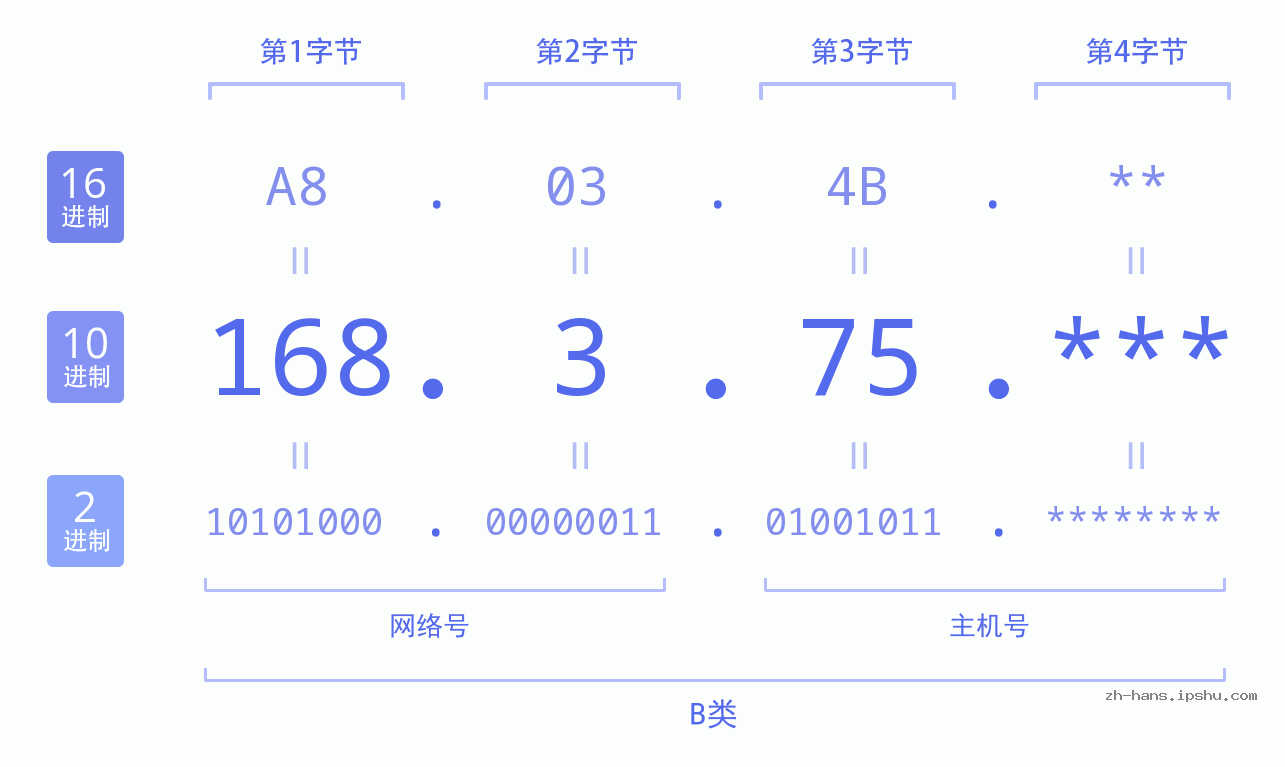 IP地址:168.3.75 数据结构图 二进制 十进制 十六进制 IPv4: 168.3.75 网络类型 网络号 主机号