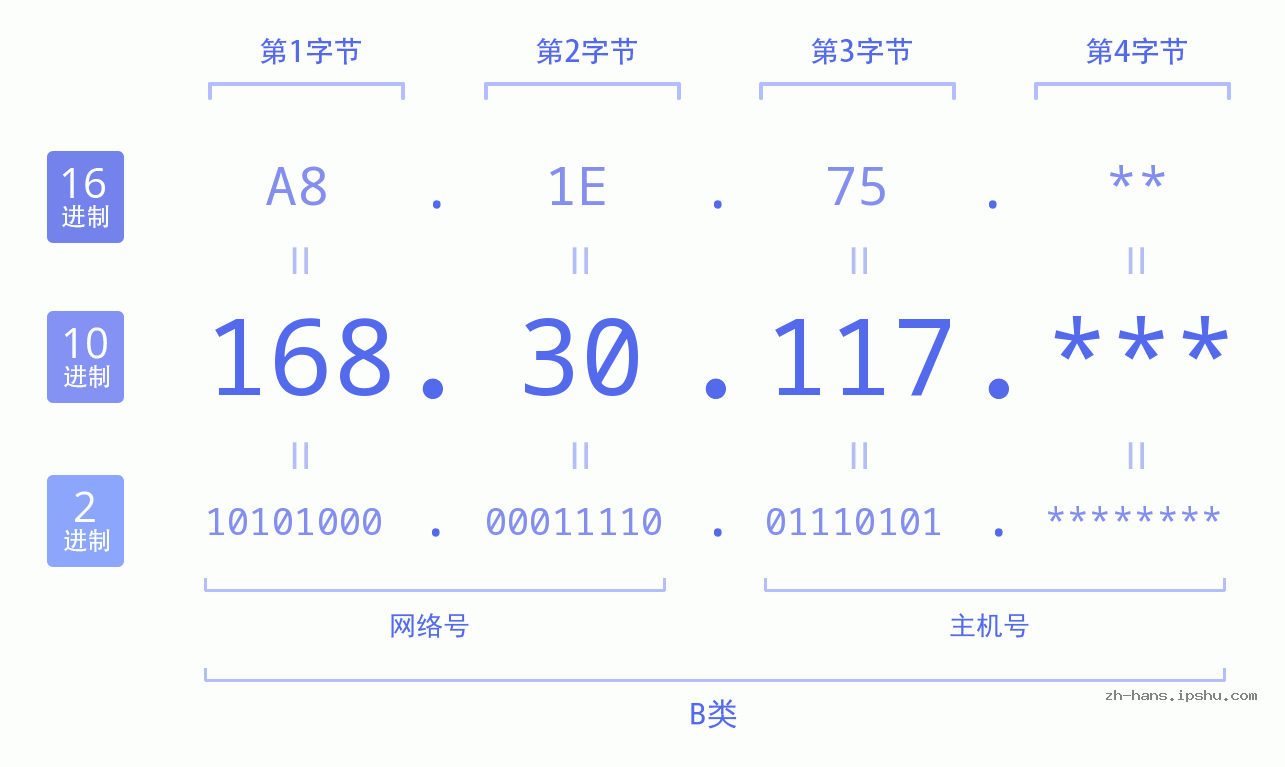 IP地址:168.30.117 数据结构图 二进制 十进制 十六进制 IPv4: 168.30.117 网络类型 网络号 主机号