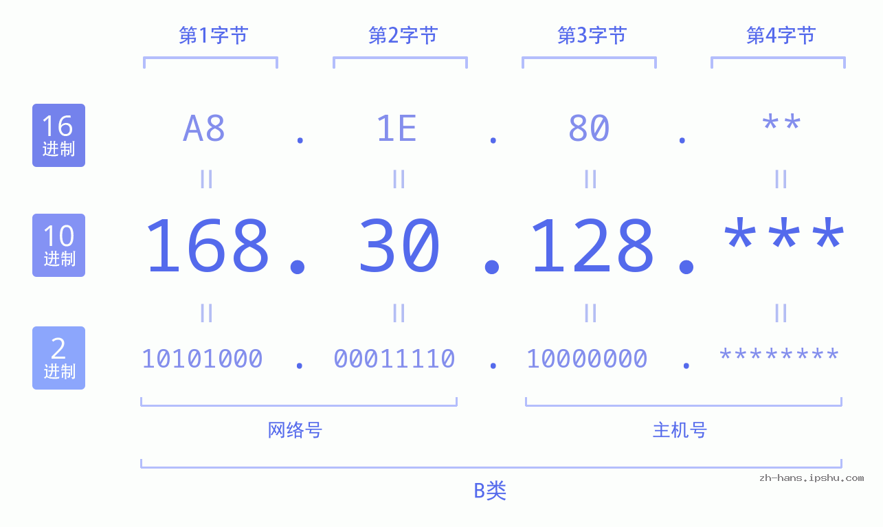 IP地址:168.30.128 数据结构图 二进制 十进制 十六进制 IPv4: 168.30.128 网络类型 网络号 主机号