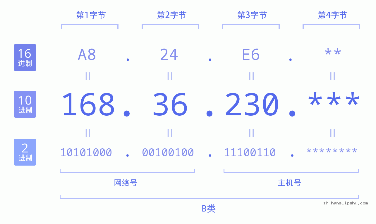 IP地址:168.36.230 数据结构图 二进制 十进制 十六进制 IPv4: 168.36.230 网络类型 网络号 主机号