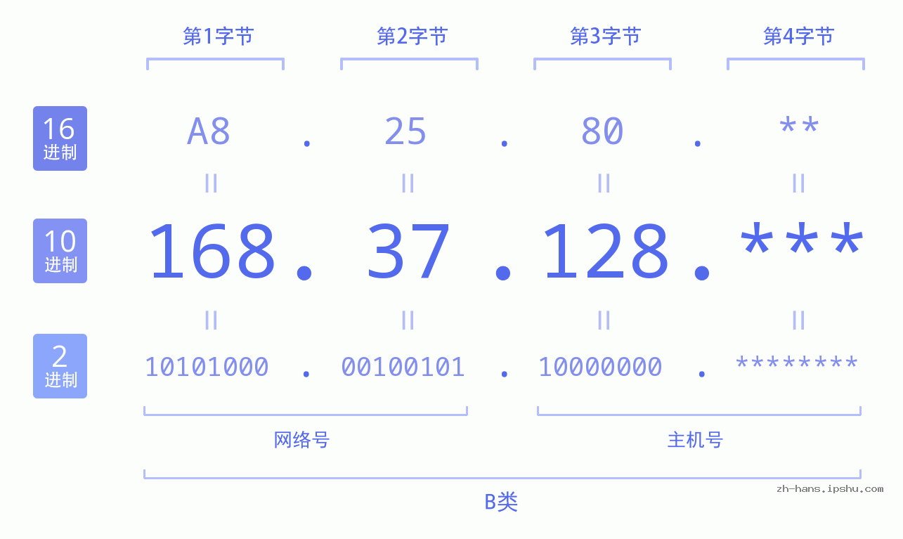 IP地址:168.37.128 数据结构图 二进制 十进制 十六进制 IPv4: 168.37.128 网络类型 网络号 主机号