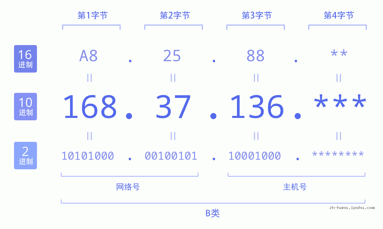 IP地址:168.37.136 数据结构图 二进制 十进制 十六进制 IPv4: 168.37.136 网络类型 网络号 主机号