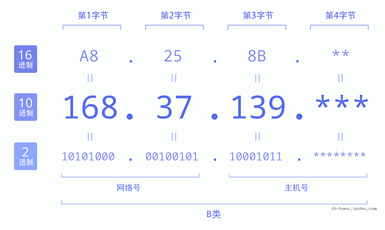 IP地址:168.37.139 数据结构图 二进制 十进制 十六进制 IPv4: 168.37.139 网络类型 网络号 主机号
